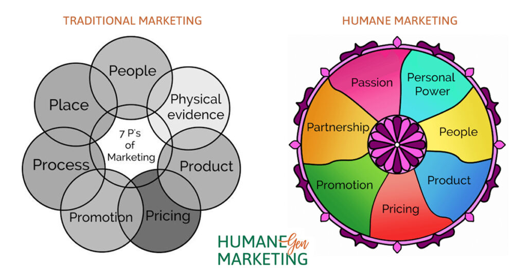 Humane Marketing 7Ps vs traditional
